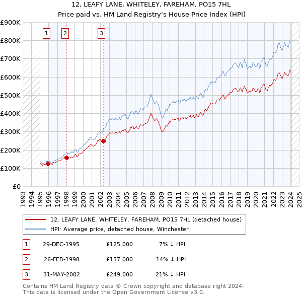 12, LEAFY LANE, WHITELEY, FAREHAM, PO15 7HL: Price paid vs HM Land Registry's House Price Index