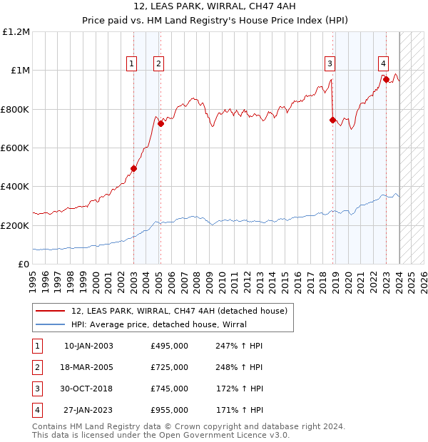 12, LEAS PARK, WIRRAL, CH47 4AH: Price paid vs HM Land Registry's House Price Index