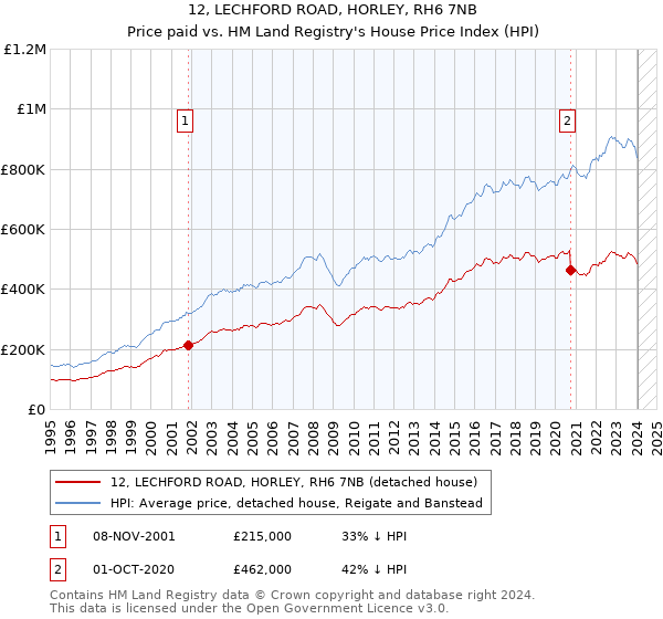 12, LECHFORD ROAD, HORLEY, RH6 7NB: Price paid vs HM Land Registry's House Price Index