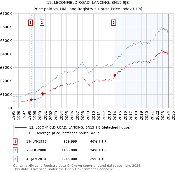 12, LECONFIELD ROAD, LANCING, BN15 9JB: Price paid vs HM Land Registry's House Price Index