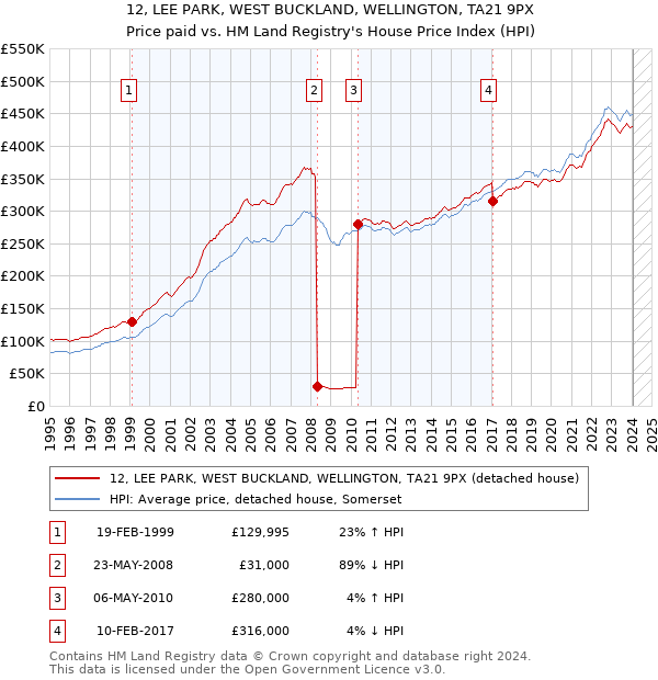 12, LEE PARK, WEST BUCKLAND, WELLINGTON, TA21 9PX: Price paid vs HM Land Registry's House Price Index