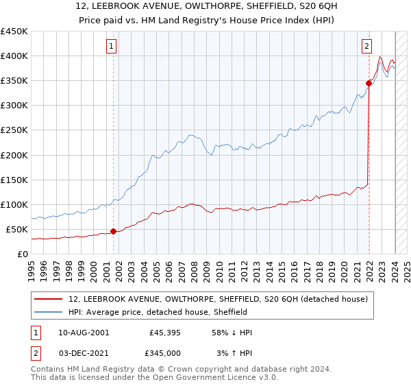 12, LEEBROOK AVENUE, OWLTHORPE, SHEFFIELD, S20 6QH: Price paid vs HM Land Registry's House Price Index