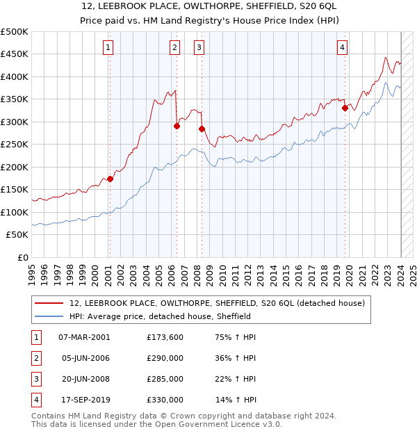 12, LEEBROOK PLACE, OWLTHORPE, SHEFFIELD, S20 6QL: Price paid vs HM Land Registry's House Price Index