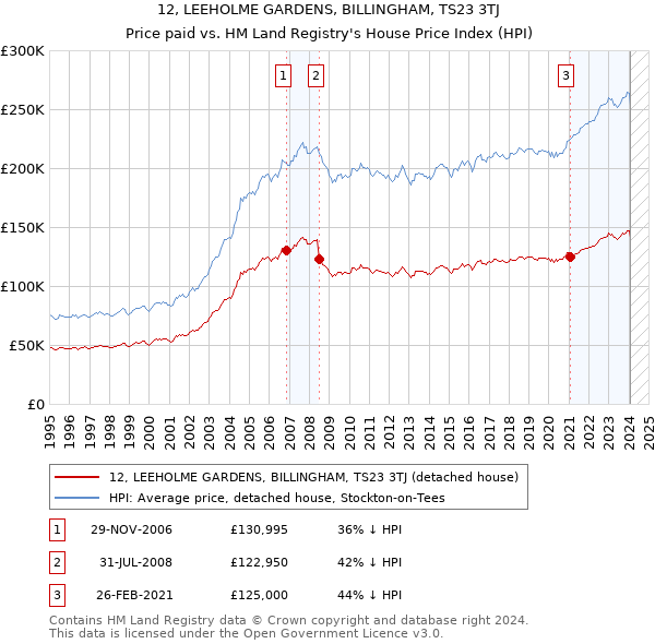 12, LEEHOLME GARDENS, BILLINGHAM, TS23 3TJ: Price paid vs HM Land Registry's House Price Index