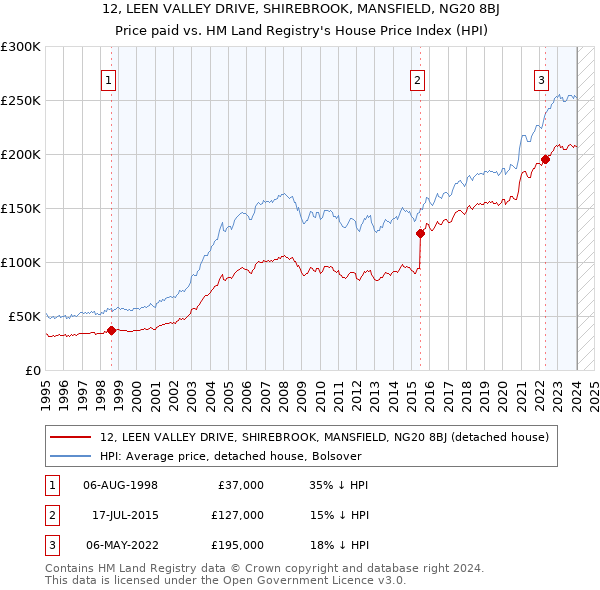 12, LEEN VALLEY DRIVE, SHIREBROOK, MANSFIELD, NG20 8BJ: Price paid vs HM Land Registry's House Price Index