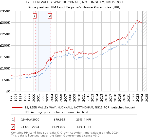 12, LEEN VALLEY WAY, HUCKNALL, NOTTINGHAM, NG15 7QR: Price paid vs HM Land Registry's House Price Index