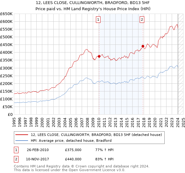 12, LEES CLOSE, CULLINGWORTH, BRADFORD, BD13 5HF: Price paid vs HM Land Registry's House Price Index