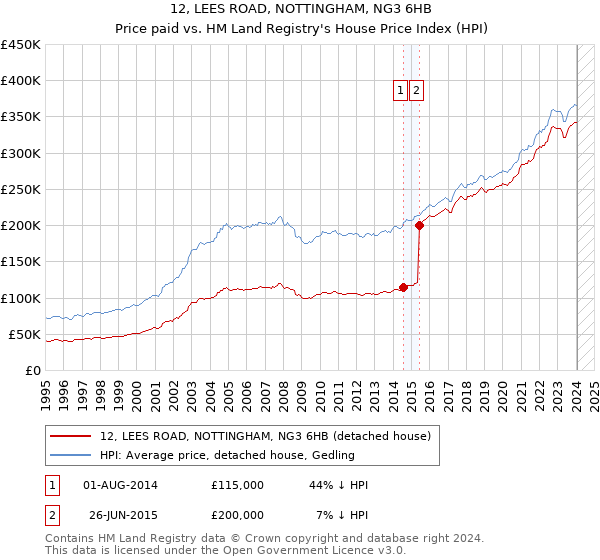 12, LEES ROAD, NOTTINGHAM, NG3 6HB: Price paid vs HM Land Registry's House Price Index
