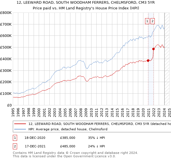 12, LEEWARD ROAD, SOUTH WOODHAM FERRERS, CHELMSFORD, CM3 5YR: Price paid vs HM Land Registry's House Price Index
