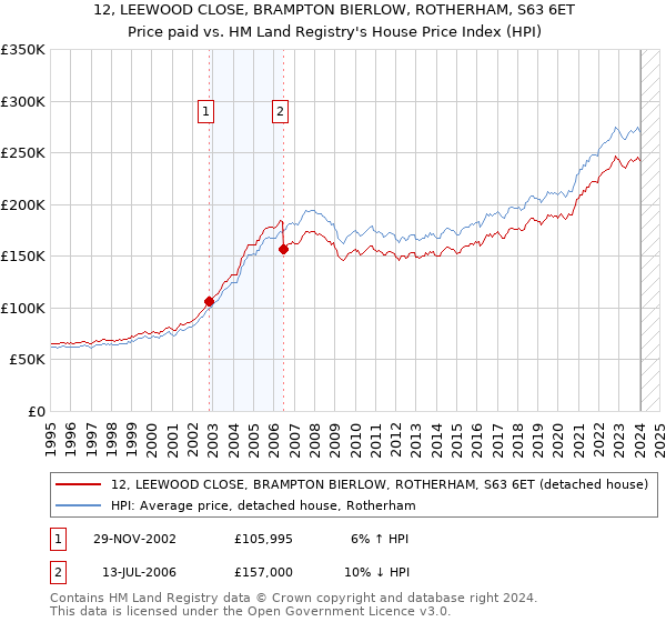 12, LEEWOOD CLOSE, BRAMPTON BIERLOW, ROTHERHAM, S63 6ET: Price paid vs HM Land Registry's House Price Index
