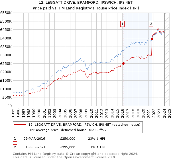 12, LEGGATT DRIVE, BRAMFORD, IPSWICH, IP8 4ET: Price paid vs HM Land Registry's House Price Index