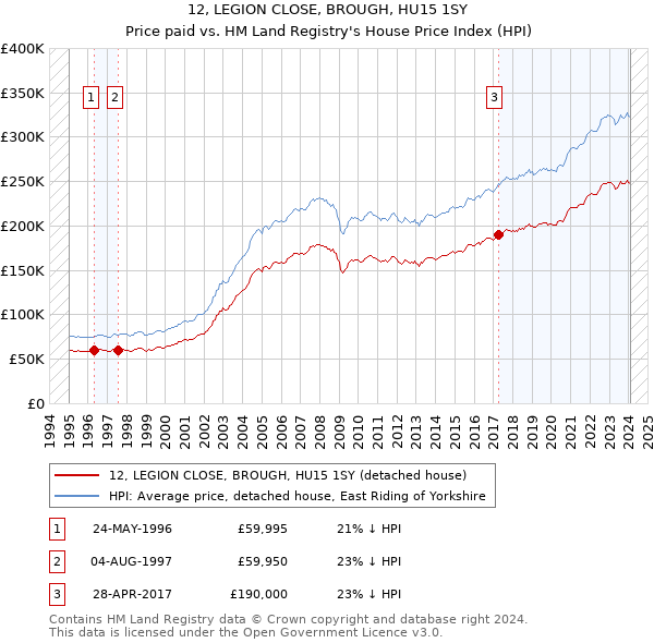 12, LEGION CLOSE, BROUGH, HU15 1SY: Price paid vs HM Land Registry's House Price Index