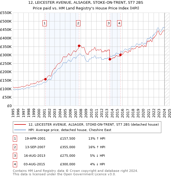 12, LEICESTER AVENUE, ALSAGER, STOKE-ON-TRENT, ST7 2BS: Price paid vs HM Land Registry's House Price Index