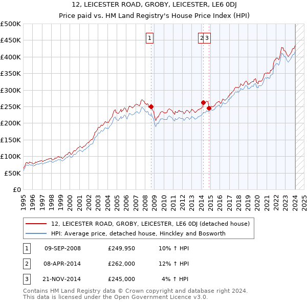 12, LEICESTER ROAD, GROBY, LEICESTER, LE6 0DJ: Price paid vs HM Land Registry's House Price Index