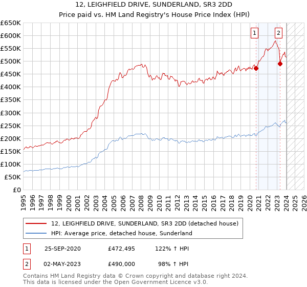 12, LEIGHFIELD DRIVE, SUNDERLAND, SR3 2DD: Price paid vs HM Land Registry's House Price Index