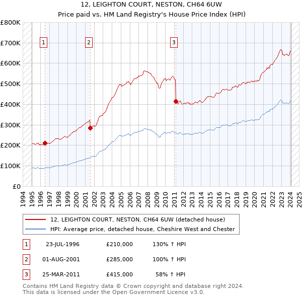 12, LEIGHTON COURT, NESTON, CH64 6UW: Price paid vs HM Land Registry's House Price Index