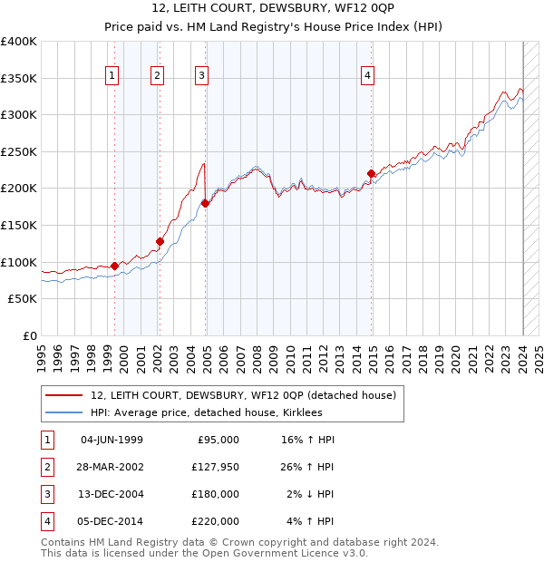 12, LEITH COURT, DEWSBURY, WF12 0QP: Price paid vs HM Land Registry's House Price Index