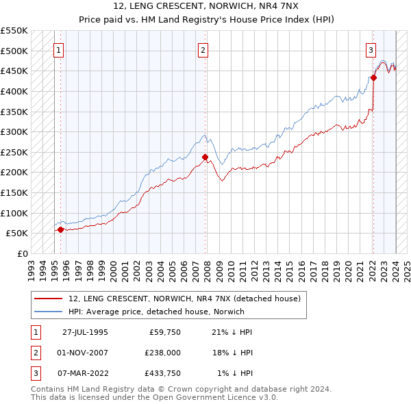 12, LENG CRESCENT, NORWICH, NR4 7NX: Price paid vs HM Land Registry's House Price Index