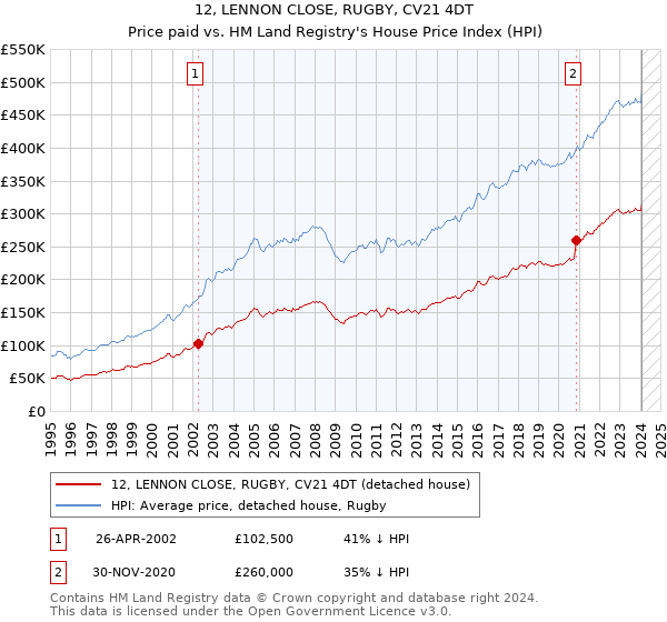 12, LENNON CLOSE, RUGBY, CV21 4DT: Price paid vs HM Land Registry's House Price Index