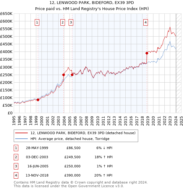 12, LENWOOD PARK, BIDEFORD, EX39 3PD: Price paid vs HM Land Registry's House Price Index