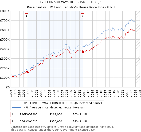 12, LEONARD WAY, HORSHAM, RH13 5JA: Price paid vs HM Land Registry's House Price Index
