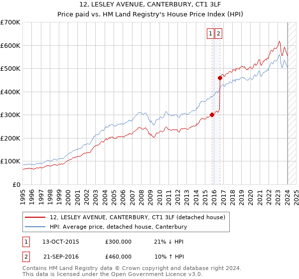 12, LESLEY AVENUE, CANTERBURY, CT1 3LF: Price paid vs HM Land Registry's House Price Index