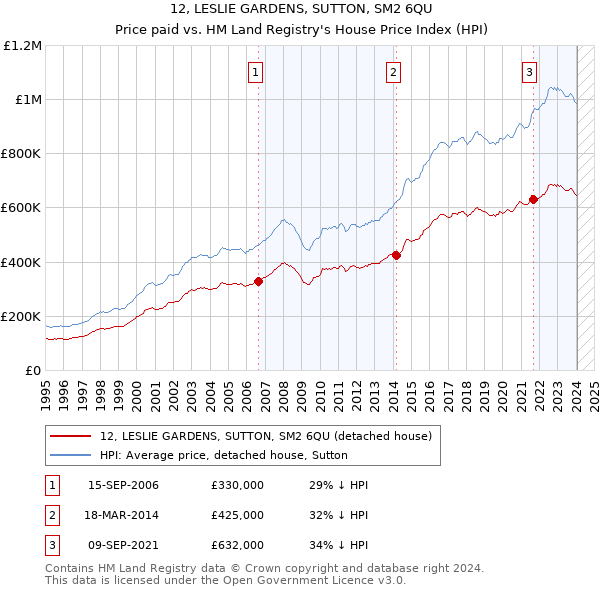 12, LESLIE GARDENS, SUTTON, SM2 6QU: Price paid vs HM Land Registry's House Price Index