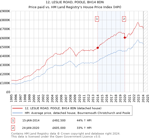 12, LESLIE ROAD, POOLE, BH14 8DN: Price paid vs HM Land Registry's House Price Index
