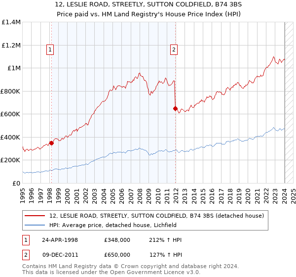 12, LESLIE ROAD, STREETLY, SUTTON COLDFIELD, B74 3BS: Price paid vs HM Land Registry's House Price Index