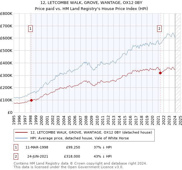 12, LETCOMBE WALK, GROVE, WANTAGE, OX12 0BY: Price paid vs HM Land Registry's House Price Index