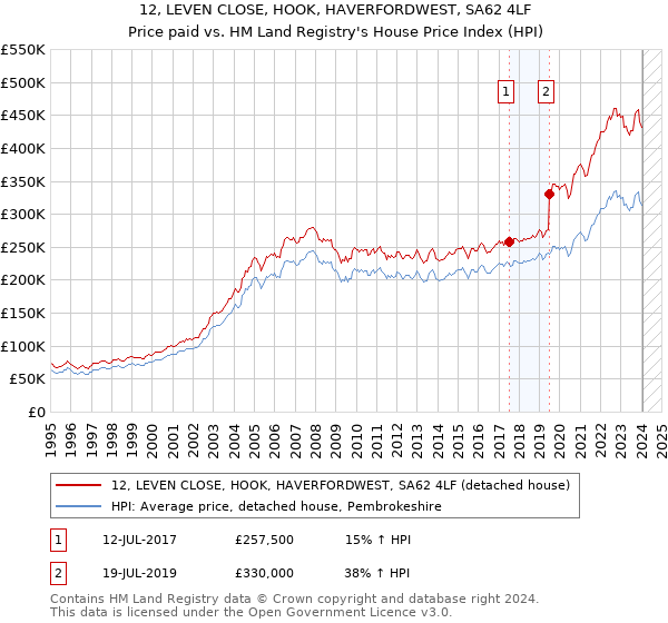 12, LEVEN CLOSE, HOOK, HAVERFORDWEST, SA62 4LF: Price paid vs HM Land Registry's House Price Index