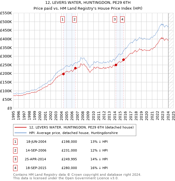 12, LEVERS WATER, HUNTINGDON, PE29 6TH: Price paid vs HM Land Registry's House Price Index