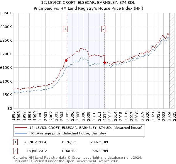 12, LEVICK CROFT, ELSECAR, BARNSLEY, S74 8DL: Price paid vs HM Land Registry's House Price Index