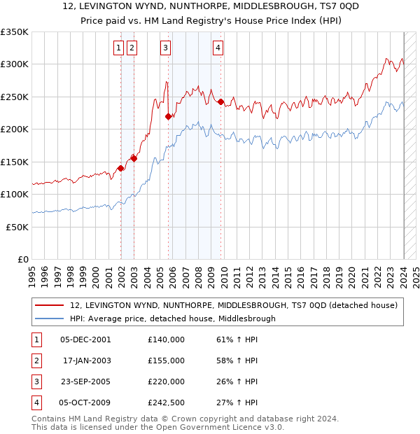 12, LEVINGTON WYND, NUNTHORPE, MIDDLESBROUGH, TS7 0QD: Price paid vs HM Land Registry's House Price Index