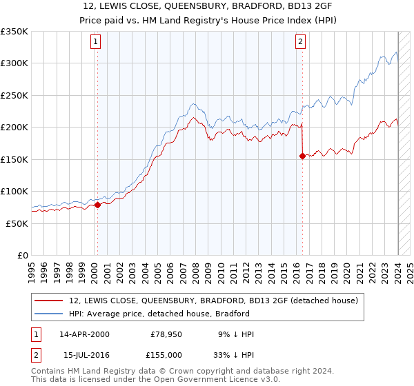 12, LEWIS CLOSE, QUEENSBURY, BRADFORD, BD13 2GF: Price paid vs HM Land Registry's House Price Index