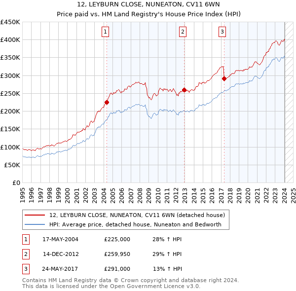 12, LEYBURN CLOSE, NUNEATON, CV11 6WN: Price paid vs HM Land Registry's House Price Index