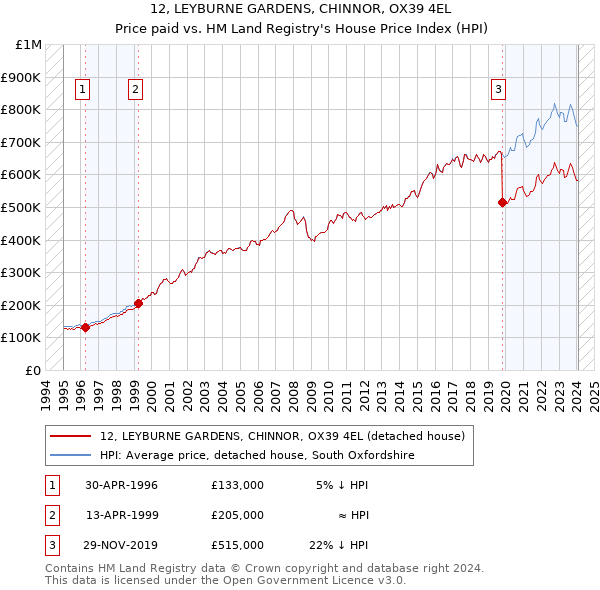 12, LEYBURNE GARDENS, CHINNOR, OX39 4EL: Price paid vs HM Land Registry's House Price Index