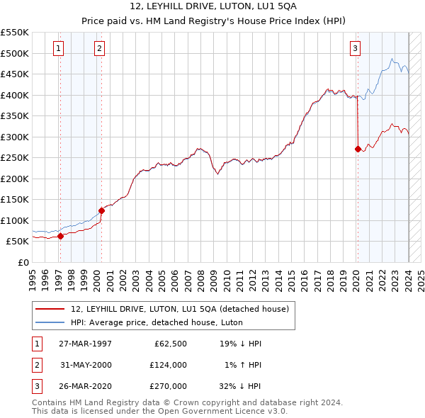 12, LEYHILL DRIVE, LUTON, LU1 5QA: Price paid vs HM Land Registry's House Price Index