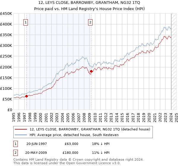 12, LEYS CLOSE, BARROWBY, GRANTHAM, NG32 1TQ: Price paid vs HM Land Registry's House Price Index