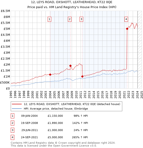 12, LEYS ROAD, OXSHOTT, LEATHERHEAD, KT22 0QE: Price paid vs HM Land Registry's House Price Index