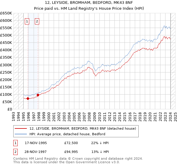 12, LEYSIDE, BROMHAM, BEDFORD, MK43 8NF: Price paid vs HM Land Registry's House Price Index