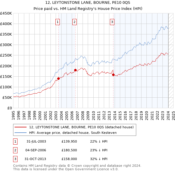 12, LEYTONSTONE LANE, BOURNE, PE10 0QS: Price paid vs HM Land Registry's House Price Index
