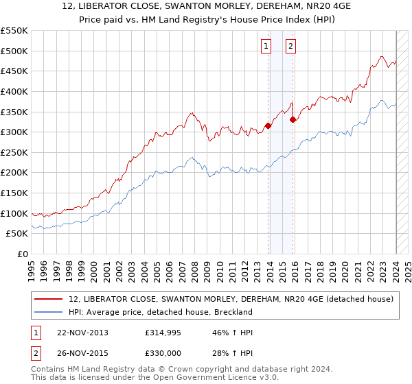 12, LIBERATOR CLOSE, SWANTON MORLEY, DEREHAM, NR20 4GE: Price paid vs HM Land Registry's House Price Index