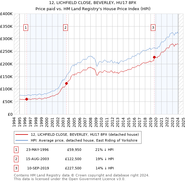 12, LICHFIELD CLOSE, BEVERLEY, HU17 8PX: Price paid vs HM Land Registry's House Price Index