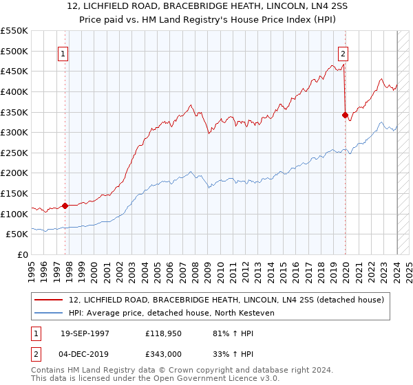 12, LICHFIELD ROAD, BRACEBRIDGE HEATH, LINCOLN, LN4 2SS: Price paid vs HM Land Registry's House Price Index
