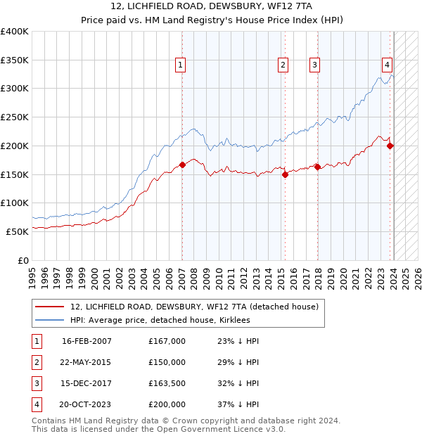 12, LICHFIELD ROAD, DEWSBURY, WF12 7TA: Price paid vs HM Land Registry's House Price Index