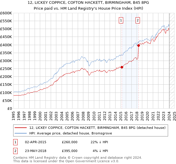 12, LICKEY COPPICE, COFTON HACKETT, BIRMINGHAM, B45 8PG: Price paid vs HM Land Registry's House Price Index