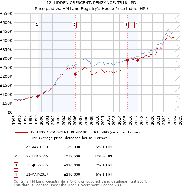 12, LIDDEN CRESCENT, PENZANCE, TR18 4PD: Price paid vs HM Land Registry's House Price Index
