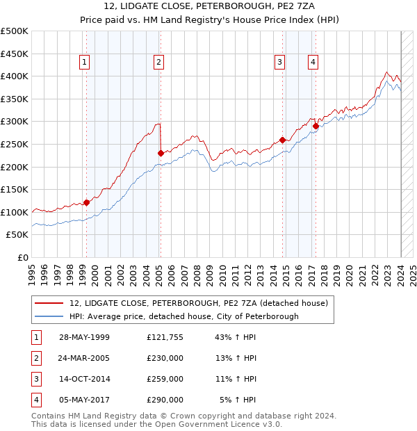 12, LIDGATE CLOSE, PETERBOROUGH, PE2 7ZA: Price paid vs HM Land Registry's House Price Index