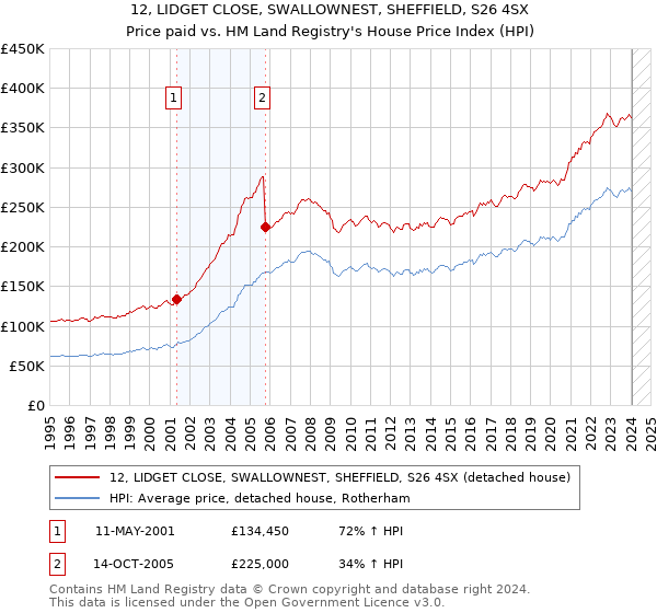 12, LIDGET CLOSE, SWALLOWNEST, SHEFFIELD, S26 4SX: Price paid vs HM Land Registry's House Price Index